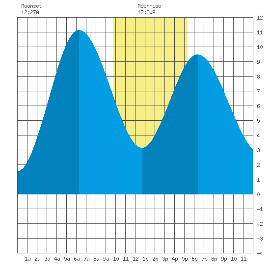 Puale Bay tide chart for Tuesday, January 19, 2021
