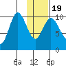 Puale Bay tide chart for Tuesday, January 19, 2021