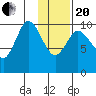 Puale Bay tide chart for Wednesday, January 20, 2021