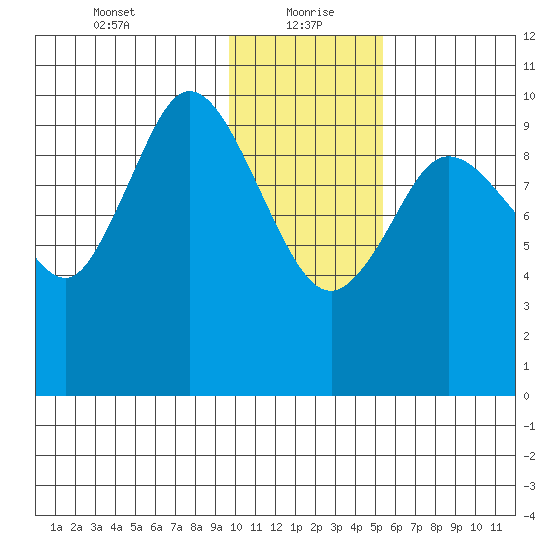 Puale Bay tide chart for Thursday, January 21, 2021