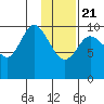 Puale Bay tide chart for Thursday, January 21, 2021