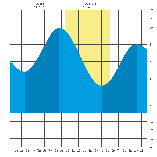 Puale Bay tide chart for Friday, January 22, 2021