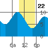 Puale Bay tide chart for Friday, January 22, 2021