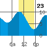 Puale Bay tide chart for Saturday, January 23, 2021