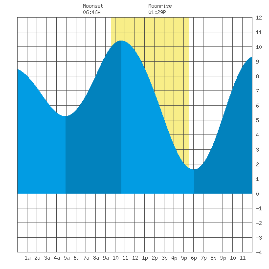 Puale Bay tide chart for Sunday, January 24, 2021