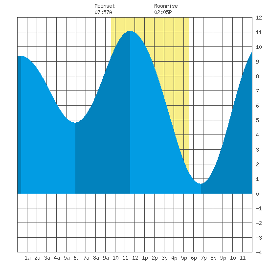 Puale Bay tide chart for Monday, January 25, 2021