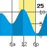Puale Bay tide chart for Monday, January 25, 2021