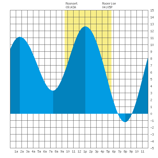 Puale Bay tide chart for Wednesday, January 27, 2021