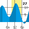 Puale Bay tide chart for Wednesday, January 27, 2021