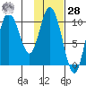 Puale Bay tide chart for Thursday, January 28, 2021