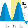 Puale Bay tide chart for Sunday, January 31, 2021
