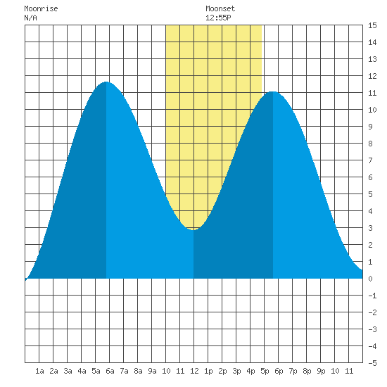 Puale Bay tide chart for Monday, January 4, 2021
