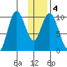 Puale Bay tide chart for Monday, January 4, 2021