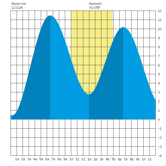 Puale Bay tide chart for Tuesday, January 5, 2021
