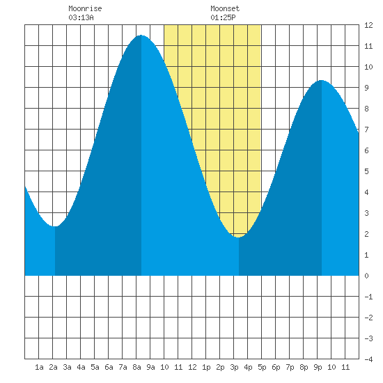 Puale Bay tide chart for Thursday, January 7, 2021
