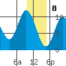 Puale Bay tide chart for Friday, January 8, 2021