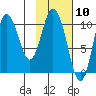 Puale Bay tide chart for Wednesday, February 10, 2021