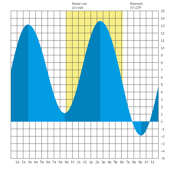 Puale Bay tide chart for Friday, February 12, 2021