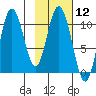 Puale Bay tide chart for Friday, February 12, 2021