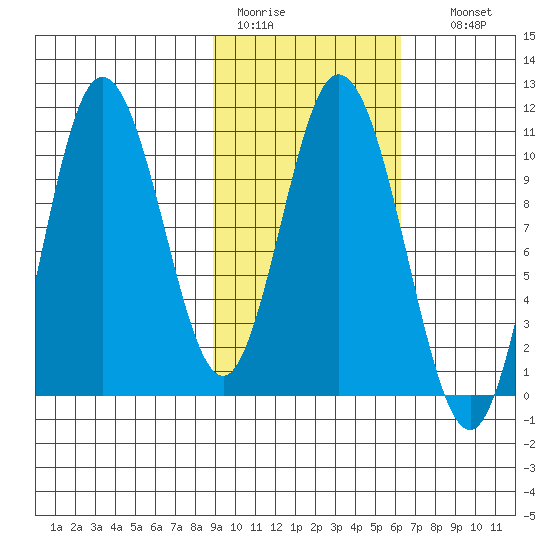 Puale Bay tide chart for Saturday, February 13, 2021