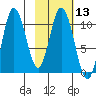 Puale Bay tide chart for Saturday, February 13, 2021