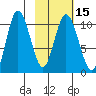 Puale Bay tide chart for Monday, February 15, 2021