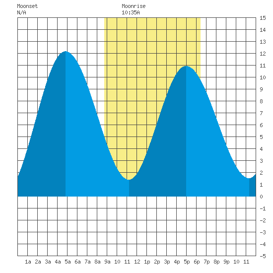 Puale Bay tide chart for Tuesday, February 16, 2021