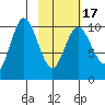 Puale Bay tide chart for Wednesday, February 17, 2021