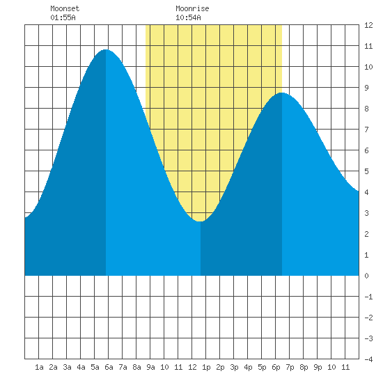 Puale Bay tide chart for Thursday, February 18, 2021