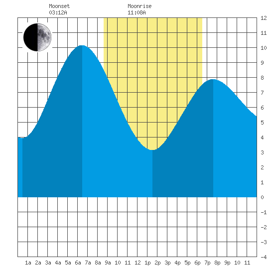 Puale Bay tide chart for Friday, February 19, 2021