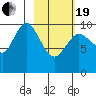 Puale Bay tide chart for Friday, February 19, 2021