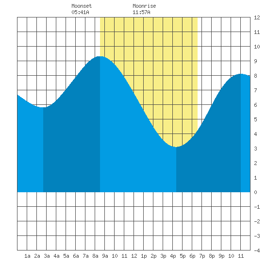 Puale Bay tide chart for Sunday, February 21, 2021