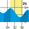 Puale Bay tide chart for Sunday, February 21, 2021