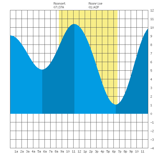 Puale Bay tide chart for Tuesday, February 23, 2021