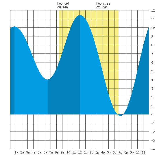 Puale Bay tide chart for Wednesday, February 24, 2021