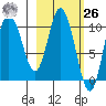 Puale Bay tide chart for Friday, February 26, 2021