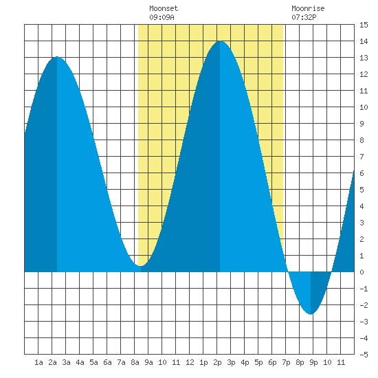 Puale Bay tide chart for Saturday, February 27, 2021