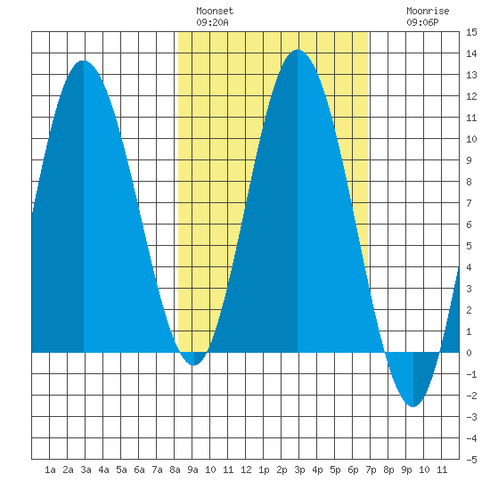 Puale Bay tide chart for Sunday, February 28, 2021