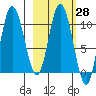 Puale Bay tide chart for Sunday, February 28, 2021
