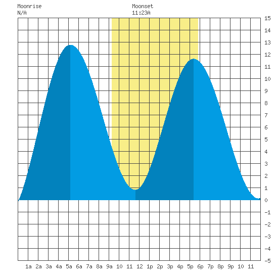 Puale Bay tide chart for Tuesday, February 2, 2021