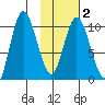 Puale Bay tide chart for Tuesday, February 2, 2021