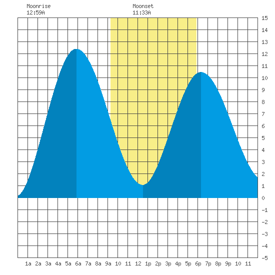 Puale Bay tide chart for Wednesday, February 3, 2021