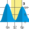 Puale Bay tide chart for Wednesday, February 3, 2021