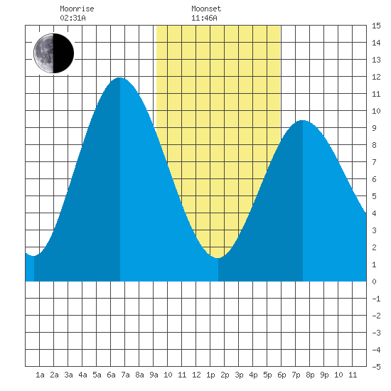 Puale Bay tide chart for Thursday, February 4, 2021