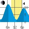 Puale Bay tide chart for Thursday, February 4, 2021