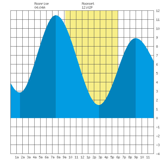 Puale Bay tide chart for Friday, February 5, 2021