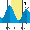 Puale Bay tide chart for Friday, February 5, 2021