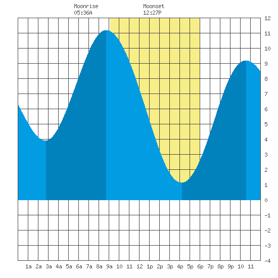 Puale Bay tide chart for Saturday, February 6, 2021