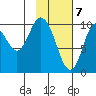 Puale Bay tide chart for Sunday, February 7, 2021