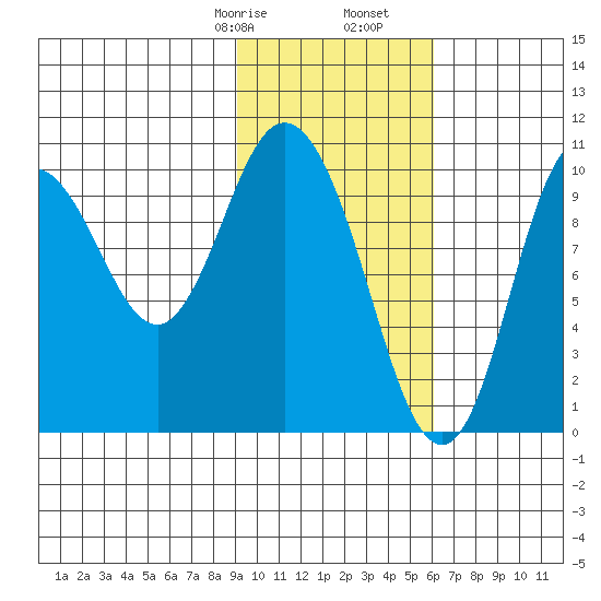Puale Bay tide chart for Monday, February 8, 2021